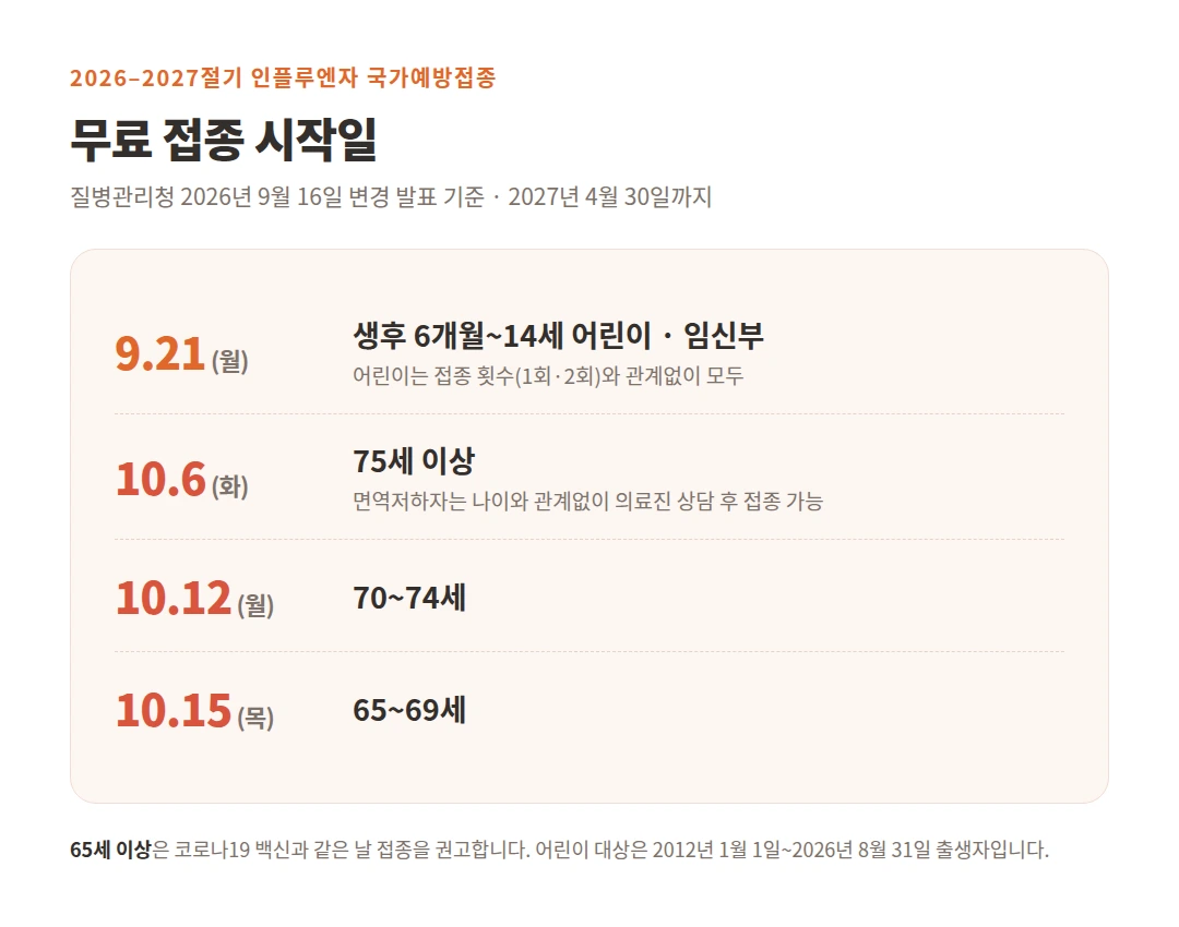 2026-2027절기 인플루엔자 무료 접종 시작일: 어린이·임신부 9월 21일, 75세 이상 10월 6일, 70~74세 10월 12일, 65~69세 10월 15일