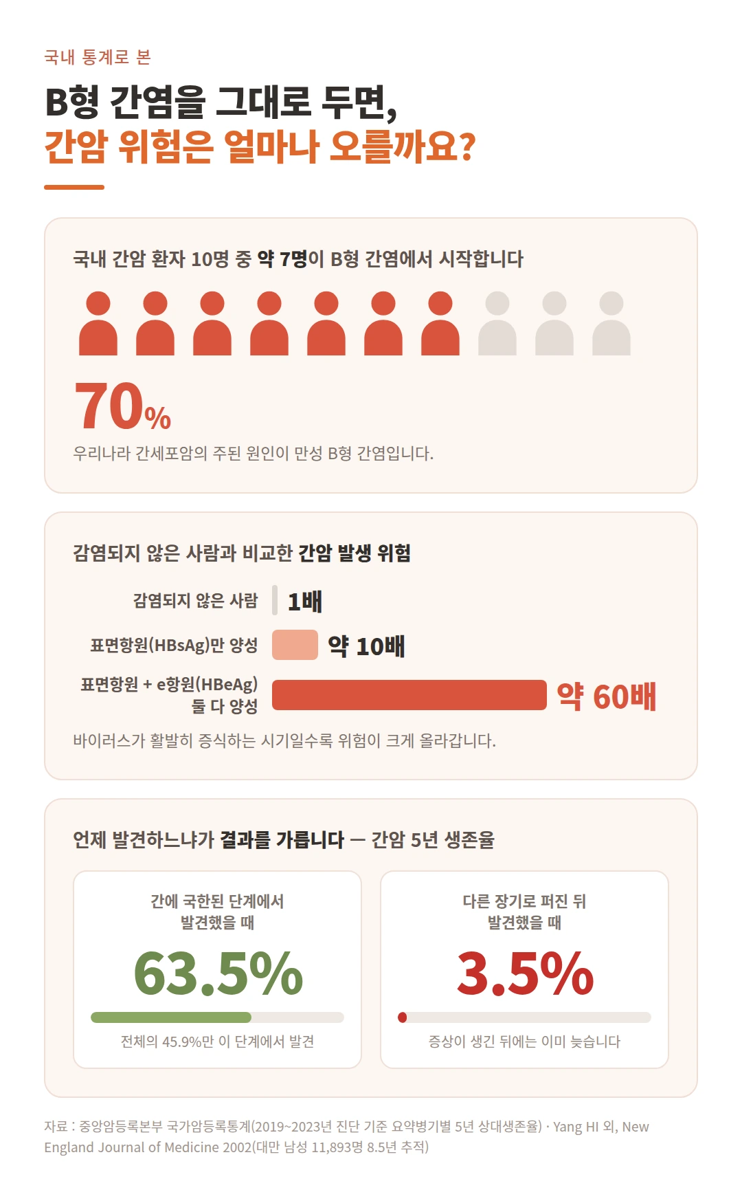 국내 간암 원인의 70%가 B형 간염, 감염자의 간암 위험 10~60배, 조기 발견 시 5년 생존율 63.5% 대 원격전이 3.5%를 정리한 통계 그래픽