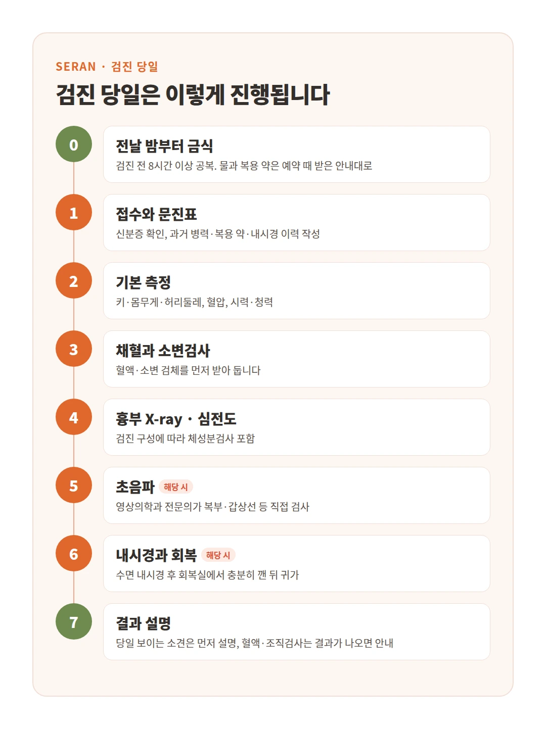 검진 당일 흐름: 금식, 접수·문진, 기본 측정, 채혈·소변, 흉부 X-ray·심전도, 초음파, 내시경·회복, 결과 설명