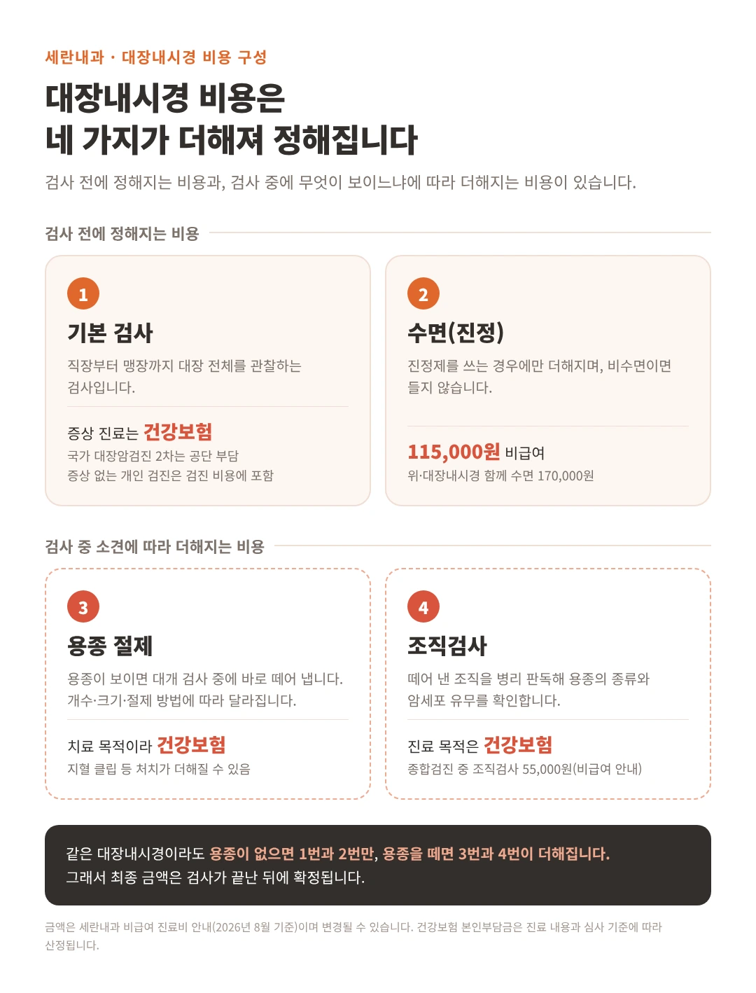 대장내시경 비용 구성 인포그래픽. 검사 전에 정해지는 기본 검사와 수면 115,000원, 검사 중 소견에 따라 더해지는 용종 절제와 조직검사