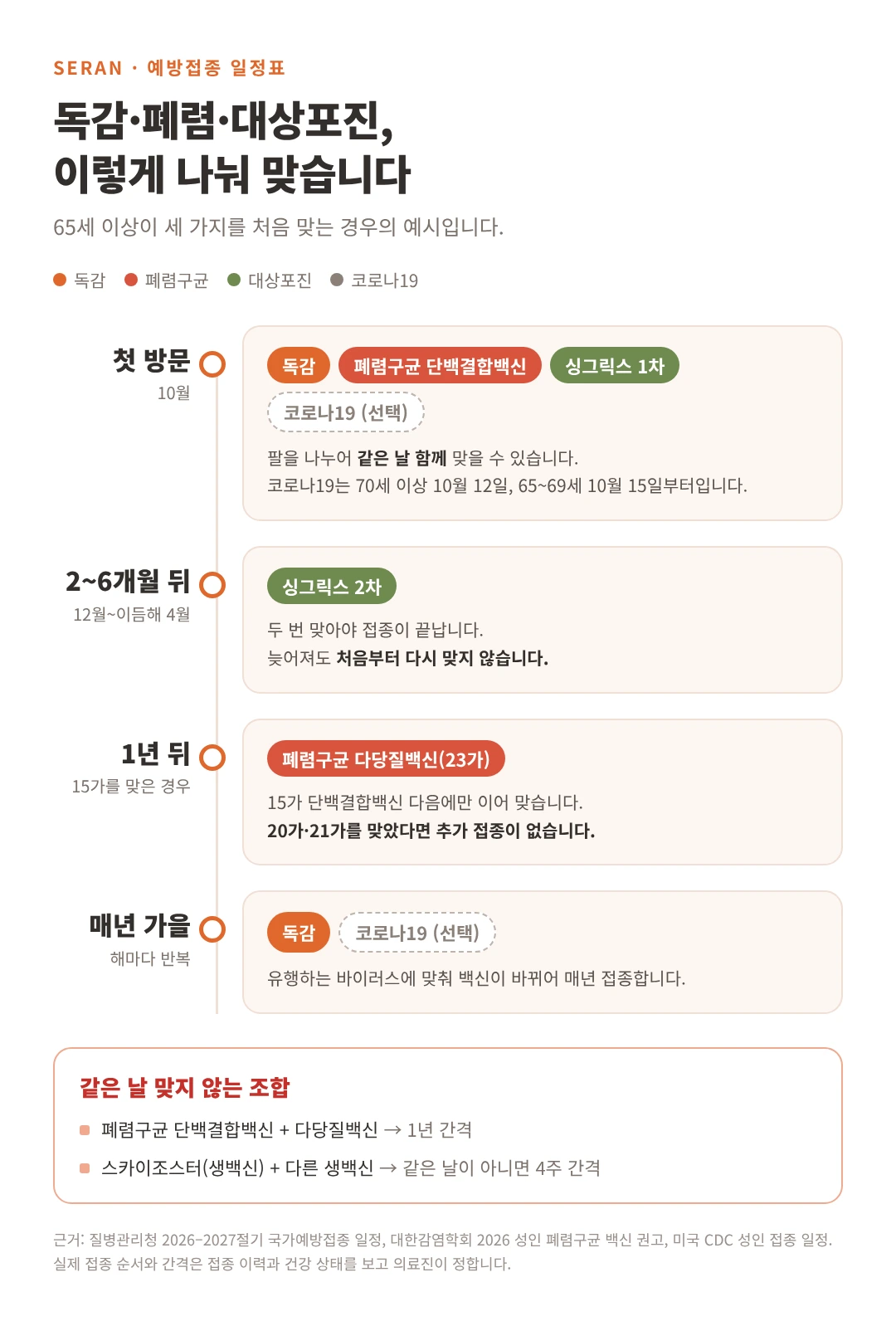 독감·폐렴구균·대상포진 접종 일정표: 첫 방문에 독감·폐렴구균 단백결합백신·싱그릭스 1차 동시 접종, 2~6개월 뒤 싱그릭스 2차, 15가를 맞았다면 1년 뒤 23가 다당질백신, 매년 가을 독감